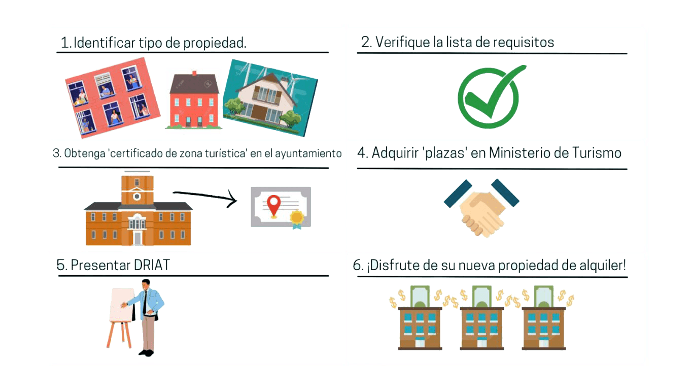 Tourist Licenses in Ibiza