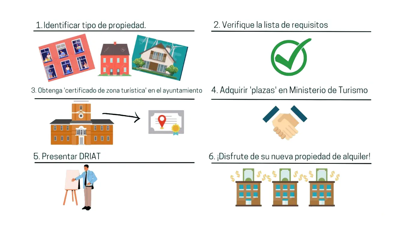 Tourist Licenses in Ibiza