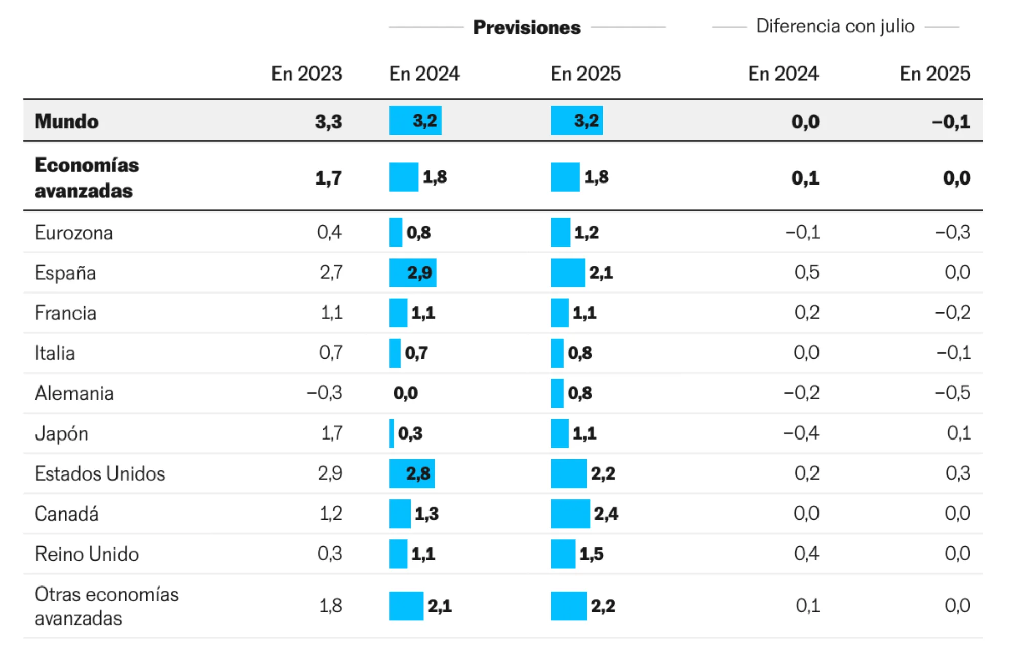 Crecimiento económico de España según el FMI en 2025.